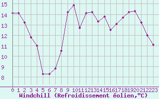 Courbe du refroidissement olien pour Vichy (03)