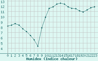 Courbe de l'humidex pour Aigrefeuille d'Aunis (17)