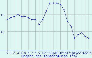 Courbe de tempratures pour Nantes (44)