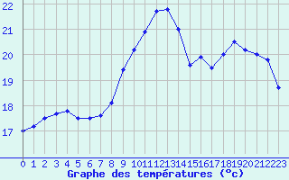 Courbe de tempratures pour Nantes (44)