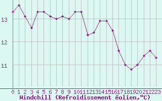 Courbe du refroidissement olien pour Eu (76)