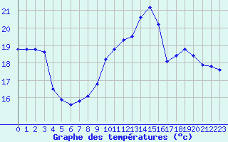 Courbe de tempratures pour Trgueux (22)