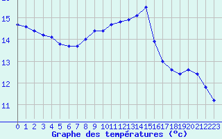 Courbe de tempratures pour Sain-Bel (69)