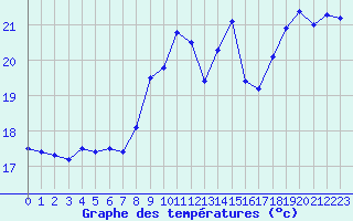 Courbe de tempratures pour Dunkerque (59)