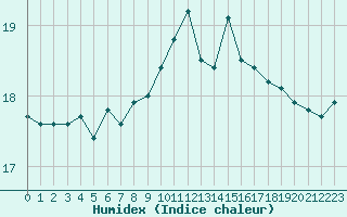 Courbe de l'humidex pour Six-Fours (83)