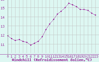 Courbe du refroidissement olien pour Leign-les-Bois (86)