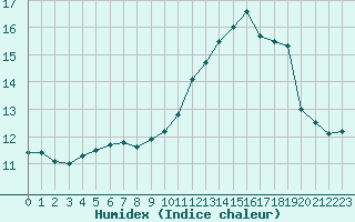 Courbe de l'humidex pour Biscarrosse (40)