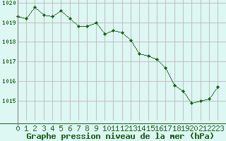Courbe de la pression atmosphrique pour Valence (26)