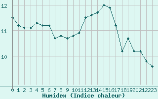 Courbe de l'humidex pour Chambry / Aix-Les-Bains (73)