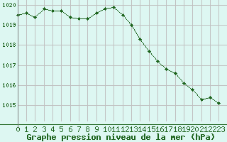 Courbe de la pression atmosphrique pour Dieppe (76)