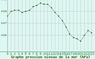 Courbe de la pression atmosphrique pour Hestrud (59)