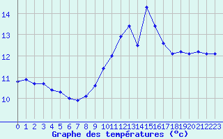 Courbe de tempratures pour Plussin (42)