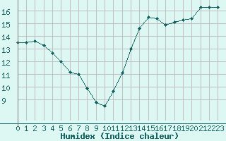 Courbe de l'humidex pour Hd-Bazouges (35)