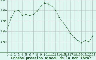 Courbe de la pression atmosphrique pour Anglars St-Flix(12)