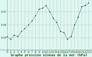 Courbe de la pression atmosphrique pour Tthieu (40)