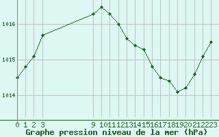 Courbe de la pression atmosphrique pour Nevers (58)