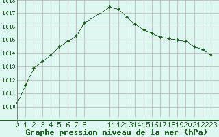 Courbe de la pression atmosphrique pour Remich (Lu)