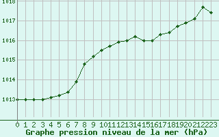 Courbe de la pression atmosphrique pour Sorcy-Bauthmont (08)