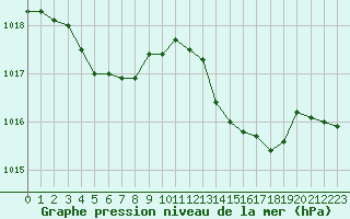 Courbe de la pression atmosphrique pour Sgur-le-Chteau (19)