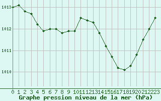 Courbe de la pression atmosphrique pour Niort (79)