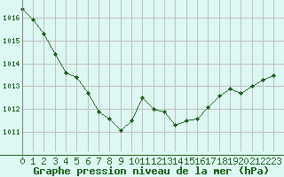 Courbe de la pression atmosphrique pour Monts-sur-Guesnes (86)