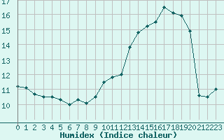 Courbe de l'humidex pour Capelle aan den Ijssel (NL)