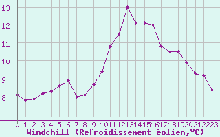 Courbe du refroidissement olien pour Mouilleron-le-Captif (85)