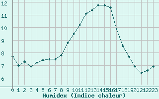 Courbe de l'humidex pour Calvi (2B)