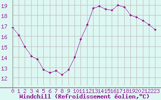 Courbe du refroidissement olien pour Villacoublay (78)