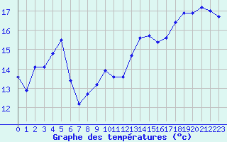 Courbe de tempratures pour Les Pennes-Mirabeau (13)