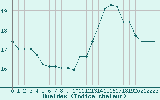 Courbe de l'humidex pour Douzens (11)