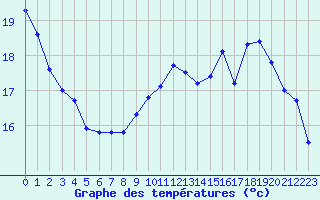 Courbe de tempratures pour Treize-Vents (85)