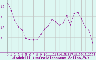 Courbe du refroidissement olien pour Treize-Vents (85)