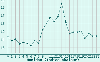 Courbe de l'humidex pour Ile du Levant (83)