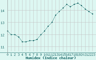 Courbe de l'humidex pour Verneuil (78)