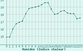 Courbe de l'humidex pour Le Havre - Octeville (76)