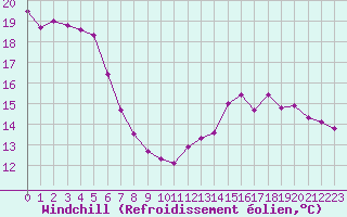 Courbe du refroidissement olien pour Dunkerque (59)