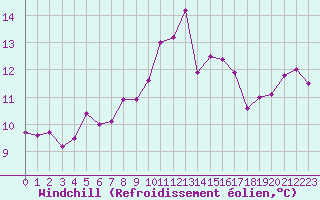 Courbe du refroidissement olien pour Le Talut - Belle-Ile (56)