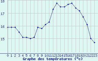 Courbe de tempratures pour Le Havre - Octeville (76)