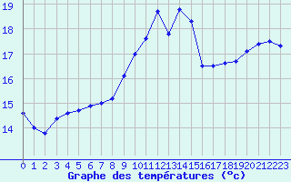 Courbe de tempratures pour Landivisiau (29)