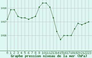 Courbe de la pression atmosphrique pour Marseille - Saint-Loup (13)