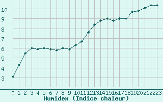 Courbe de l'humidex pour Deauville (14)