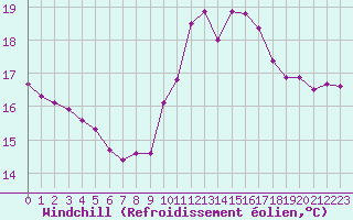 Courbe du refroidissement olien pour Cabestany (66)