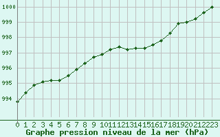 Courbe de la pression atmosphrique pour Christnach (Lu)