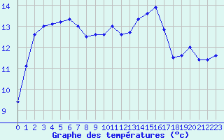 Courbe de tempratures pour Gourdon (46)