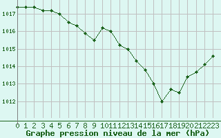 Courbe de la pression atmosphrique pour Abbeville (80)