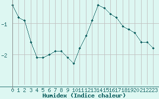 Courbe de l'humidex pour Auxerre-Perrigny (89)