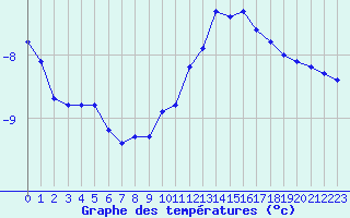 Courbe de tempratures pour Saint-Amans (48)