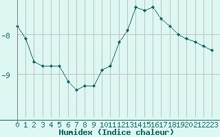 Courbe de l'humidex pour Saint-Amans (48)