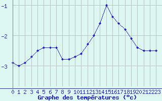 Courbe de tempratures pour Lignerolles (03)